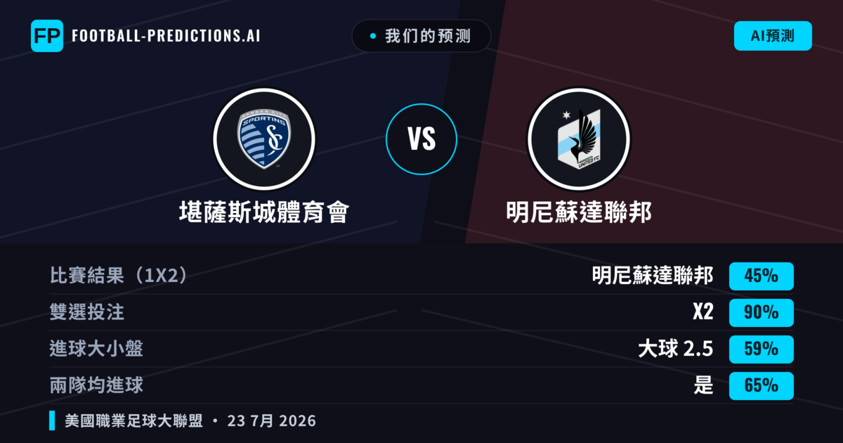 我们的预测: 堪薩斯城體育會 對 明尼蘇達聯邦 — 明尼蘇達聯邦 — 勝 (49%); 大球 2.5; 有進球