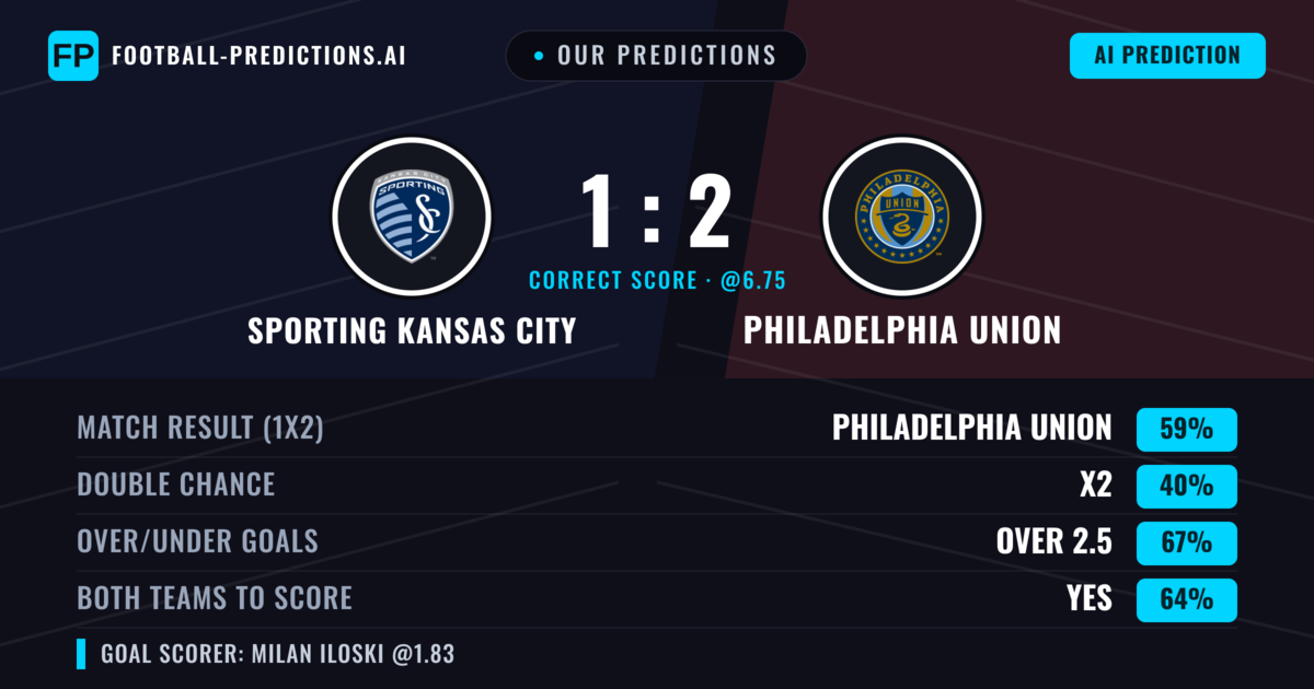 Our Predictions: Sporting Kansas City vs Philadelphia Union — Philadelphia Union — Win (63%); over 2.5; Both teams to score: Yes