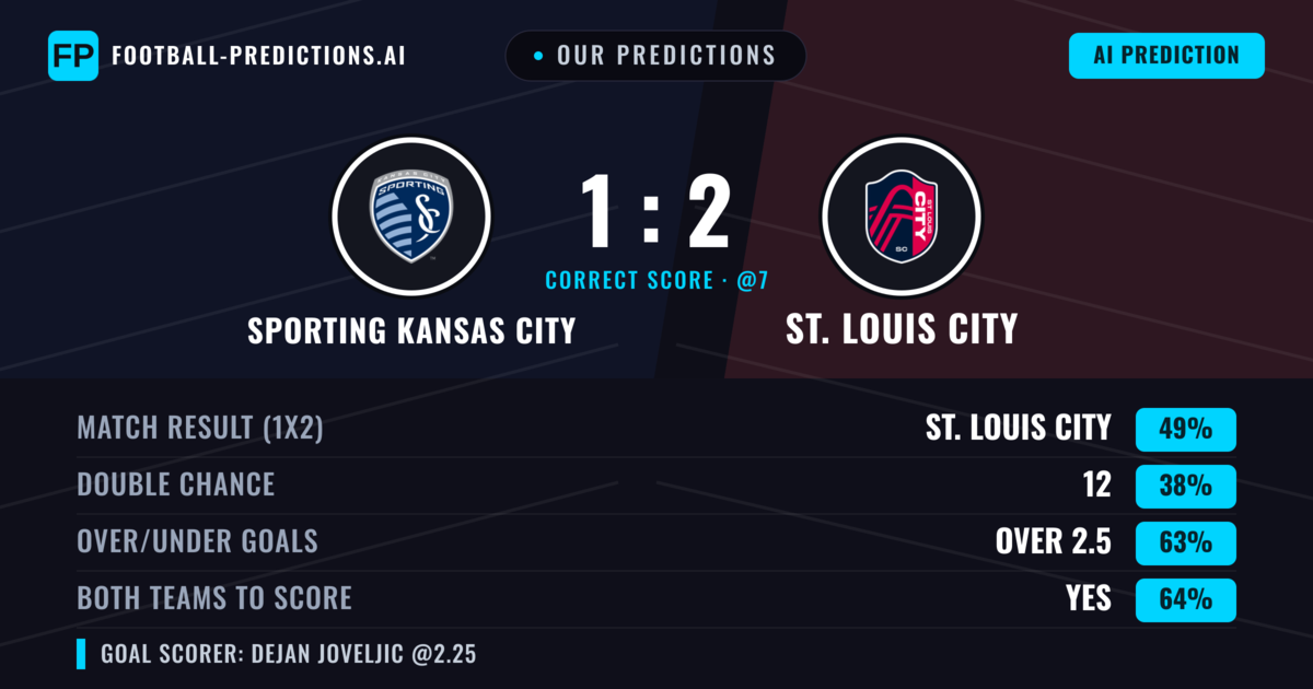 Our Predictions: Sporting Kansas City vs St. Louis City — St. Louis City — Win (47%); over 2.5; Both teams to score: Yes