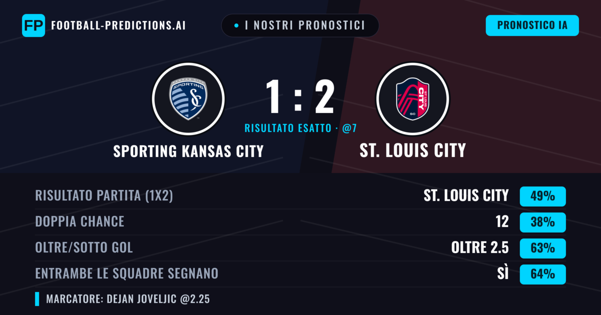 I nostri pronostici: Sporting Kansas City vs St. Louis City — St. Louis City — Vince (52%); Oltre 2.5; Entrambe segnano: Sì