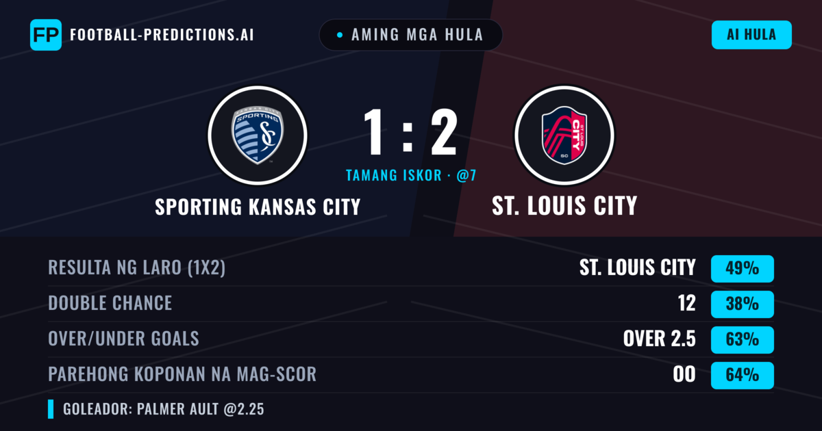 Aming mga hula: Sporting Kansas City vs St. Louis City — St. Louis City — Manalo (52%); Over 2.5; Parehong magbubuo: Oo