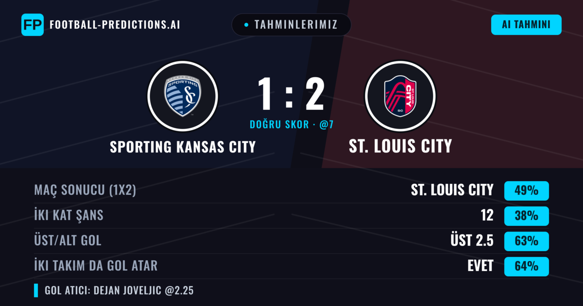 Tahminlerimiz: Sporting Kansas City vs St. Louis City — St. Louis City — Kazanmak (52%); Üst 2.5; İki taraf da gol atar: Evet