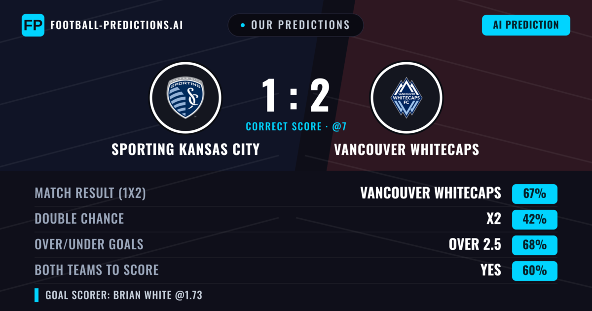 Our Predictions: Sporting Kansas City vs Vancouver Whitecaps — Vancouver Whitecaps — Win (68%); over 2.5; Both teams to score: Yes