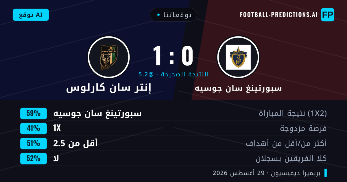 توقعاتنا: سبورتينغ سان جوسيه ضد إنتر سان كارلوس — سبورتينغ سان جوسيه — فوز (59%); أكثر من 2.5; هدفين أو أكثر
