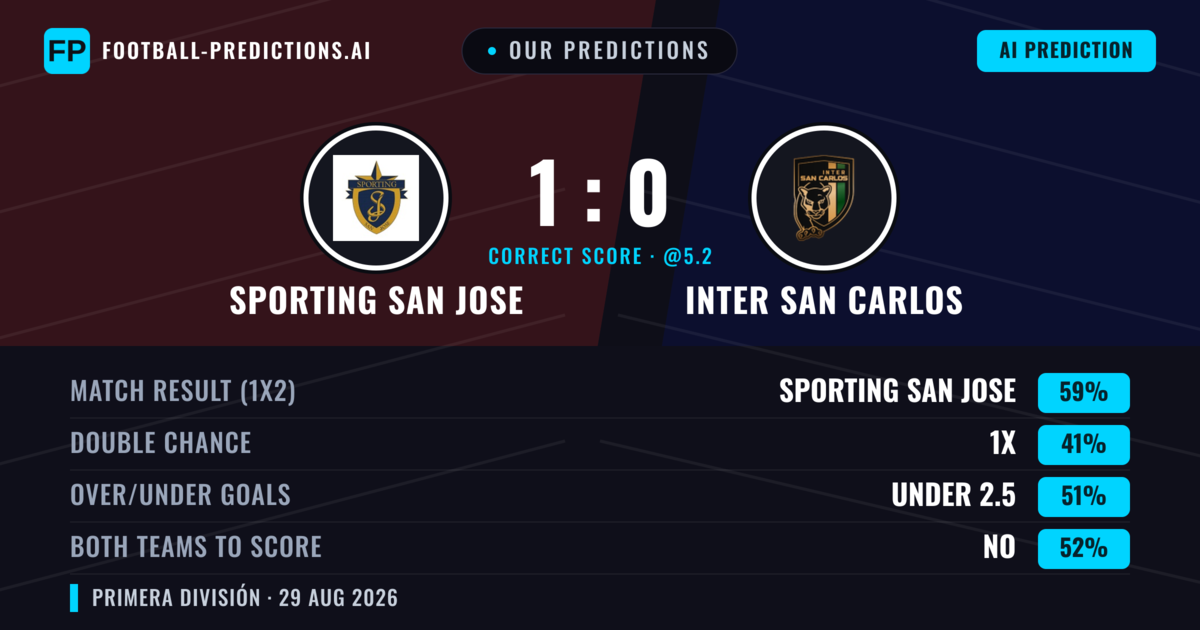 Our Predictions: Sporting San Jose vs Inter San Carlos — Sporting San Jose — Win (59%); over 2.5; Both teams to score: Yes