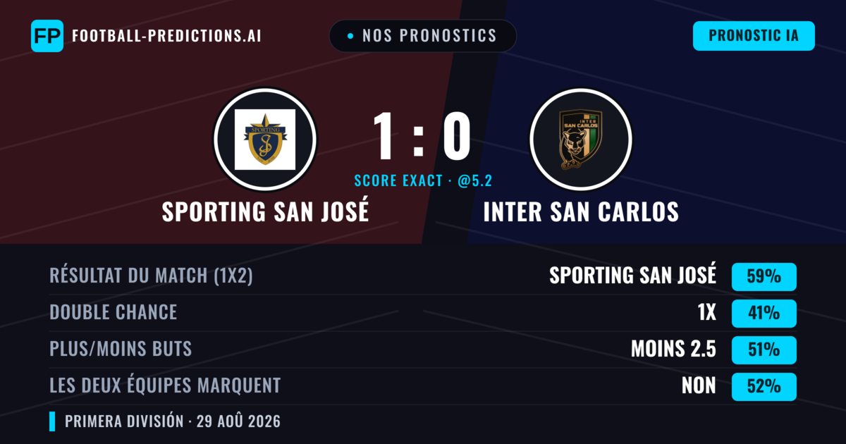 Nos pronostics: Sporting San José vs Inter San Carlos — Sporting San José — Victoire (59%); Plus 2.5; Les deux marquent : Oui