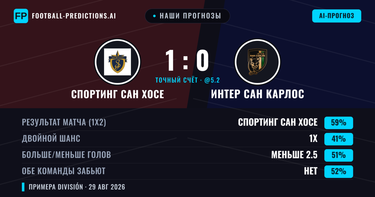 Наши прогнозы: Спортинг Сан Хосе против Интер Сан Карлос — Спортинг Сан Хосе — Победа (59%); Больше 2.5; Обе забьют Да