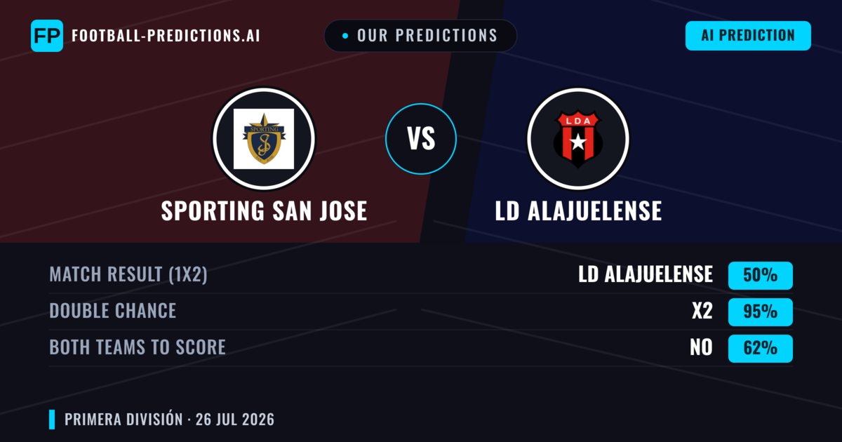 Our Predictions: Sporting San Jose vs LD Alajuelense — LD Alajuelense — Win (39%); under 2.5; Both teams to score: Yes