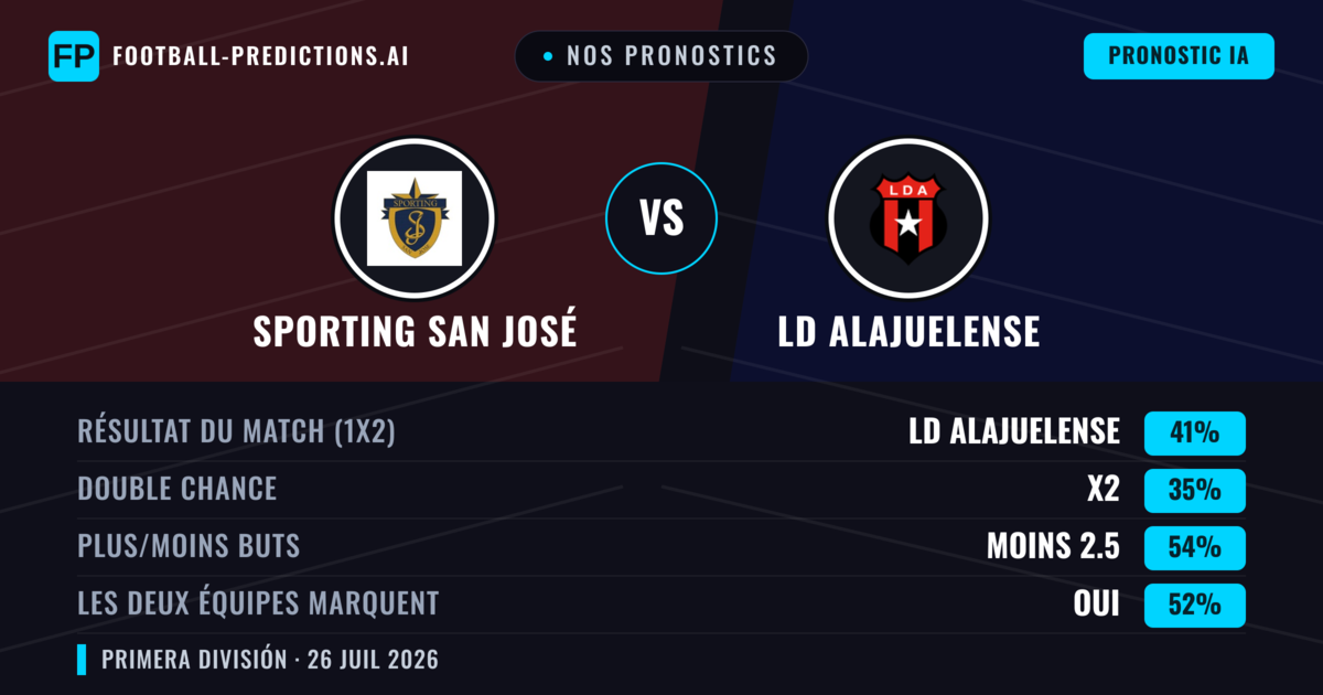 Nos pronostics: Sporting San José vs LD Alajuelense — LD Alajuelense — Victoire (39%); Moins 2.5; Les deux marquent : Oui