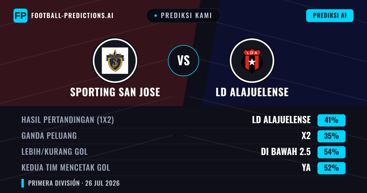 Prediksi kami: Sporting San José vs LD Alajuelense — LD Alajuelense — Menang (39%); Kurang 2.5; Kedua tim mencetak gol: Ya