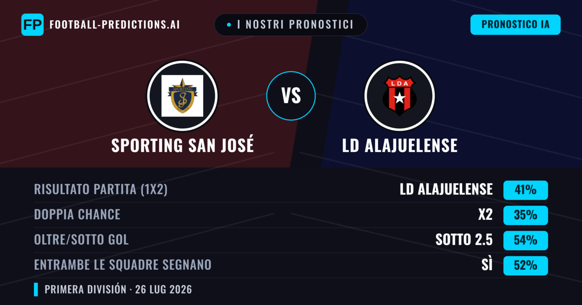 I nostri pronostici: Sporting San José vs LD Alajuelense — LD Alajuelense — Vince (39%); Sotto 2.5; Entrambe segnano: Sì