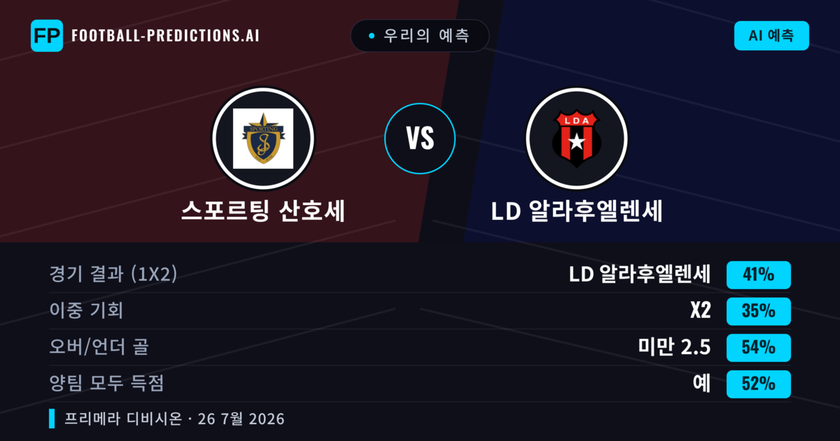우리의 예측: 스포르팅 산호세 vs LD 알라후엘렌세 — LD 알라후엘렌세 — 승리 (39%); 미만 2.5; 양팀 모두 득점: 예