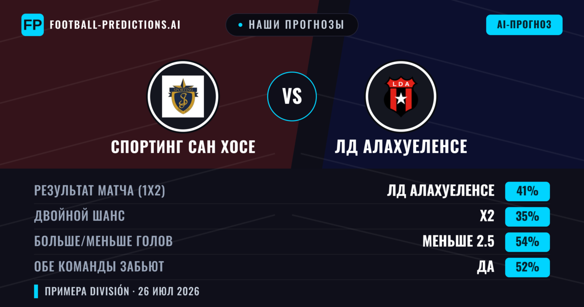 Наши прогнозы: Спортинг Сан Хосе против ЛД Алахуеленсе — ЛД Алахуеленсе — Победа (39%); Меньше 2.5; Обе забьют Да