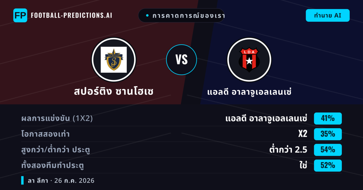 การคาดการณ์ของเรา: สปอร์ติง ซานโฮเซ vs แอลดี อาลาจูเอลเลนเซ่ — แอลดี อาลาจูเอลเลนเซ่ — ชนะ (39%); ต่ำกว่า 2.5; ทั้งสองทีมทำประตู: ใช่