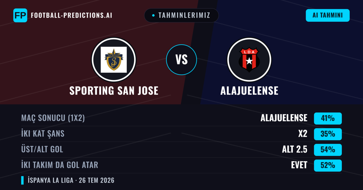Tahminlerimiz: Sporting San Jose vs Alajuelense — Alajuelense — Kazanmak (39%); Alt 2.5; İki taraf da gol atar: Evet