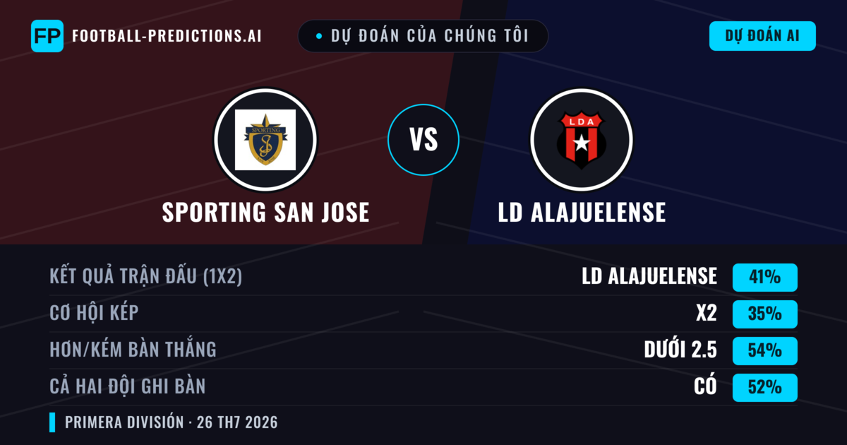 Dự đoán của chúng tôi: Sporting San Jose vs LD Alajuelense — LD Alajuelense — Thắng (39%); Ít hơn 2.5; Cả hai ghi bàn: Có