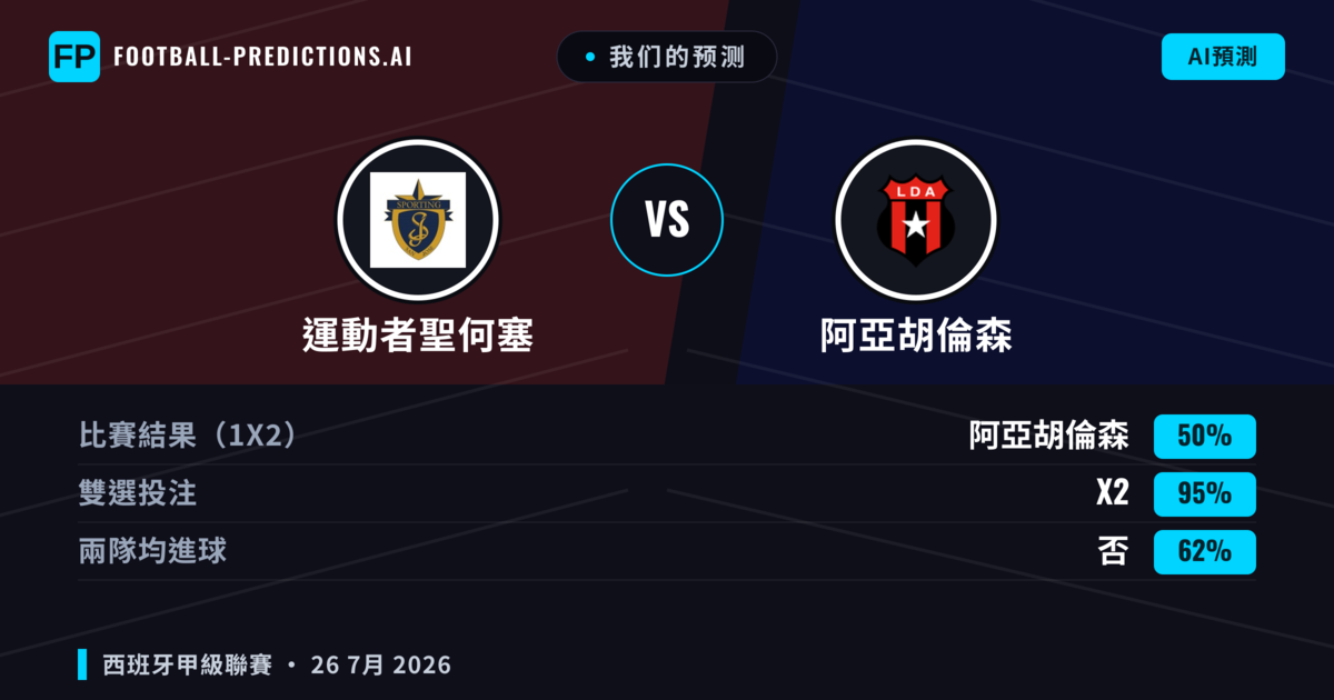 我们的预测: 運動者聖何塞 對 阿亞胡倫森 — 阿亞胡倫森 — 勝 (39%); 小球 2.5; 有進球