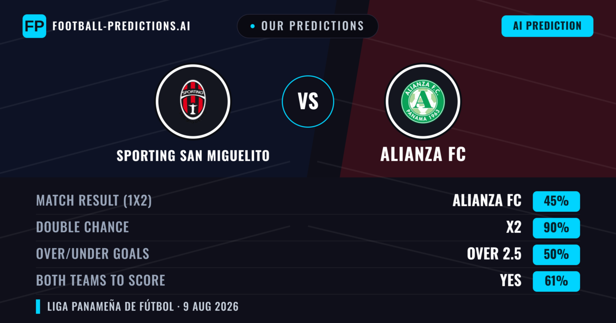 Our Predictions: Sporting San Miguelito vs Alianza FC — Draw (45%); over 2.5; Both teams to score: Yes