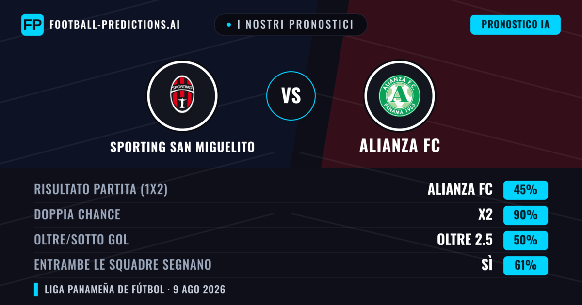 I nostri pronostici: Sporting San Miguelito vs Alianza FC — Pareggio (45%); Oltre 2.5; Entrambe segnano: Sì