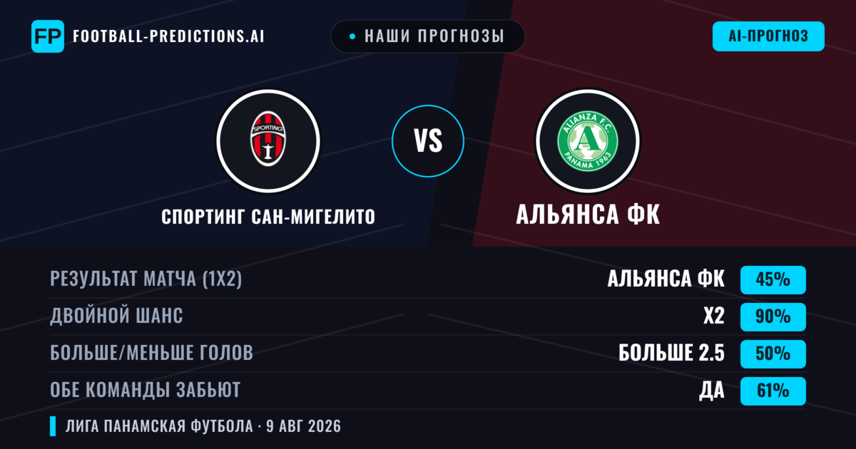 Наши прогнозы: Спортинг Сан-Мигелито против Альянса ФК — Ничья (45%); Больше 2.5; Обе забьют Да