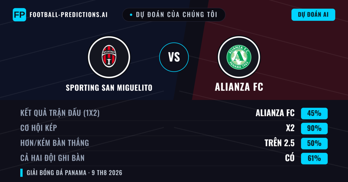 Dự đoán của chúng tôi: Sporting San Miguelito vs Alianza FC — Hòa (45%); Hơn 2.5; Cả hai ghi bàn: Có