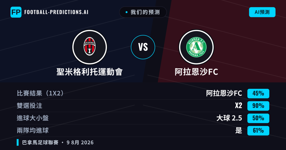 我们的预测: 聖米格利托運動會 對 阿拉恩沙FC — 平 (45%); 大球 2.5; 有進球