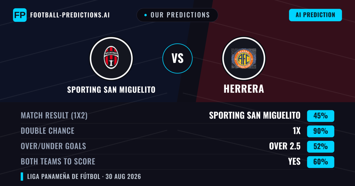 Our Predictions: Sporting San Miguelito vs Herrera — Sporting San Miguelito — Win (53%); under 2.5; Both teams to score: No