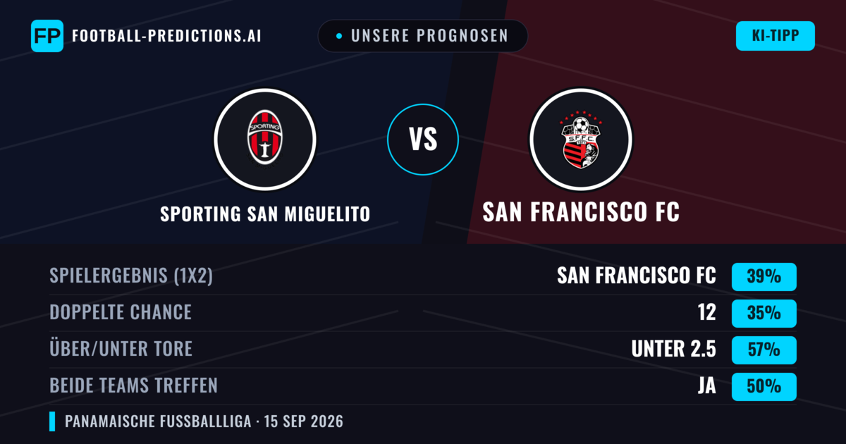 Unsere Prognosen: Sporting San Miguelito vs San Francisco FC — San Francisco FC — Sieg (39%); Unter 2.5; Beide treffen: Ja