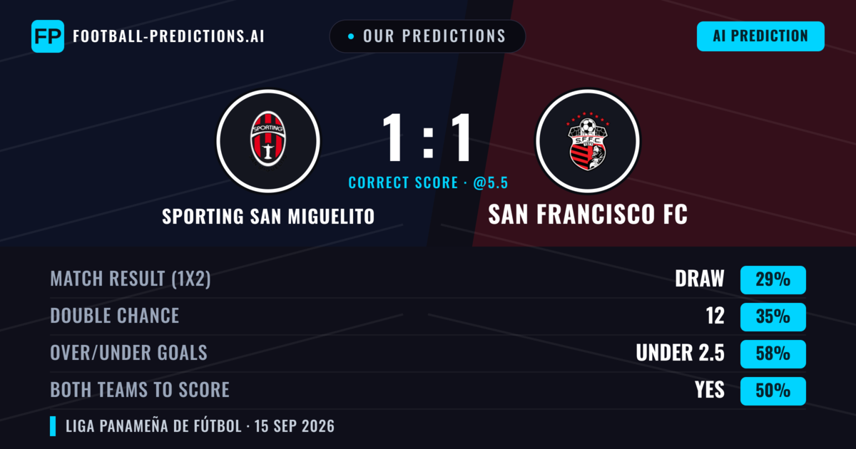 Our Predictions: Sporting San Miguelito vs San Francisco FC — San Francisco FC — Win (39%); under 2.5; Both teams to score: Yes