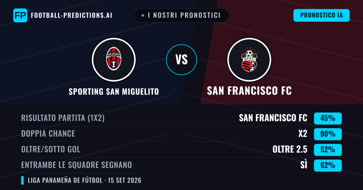I nostri pronostici: Sporting San Miguelito vs San Francisco FC — San Francisco FC — Vince (39%); Sotto 2.5; Entrambe segnano: Sì