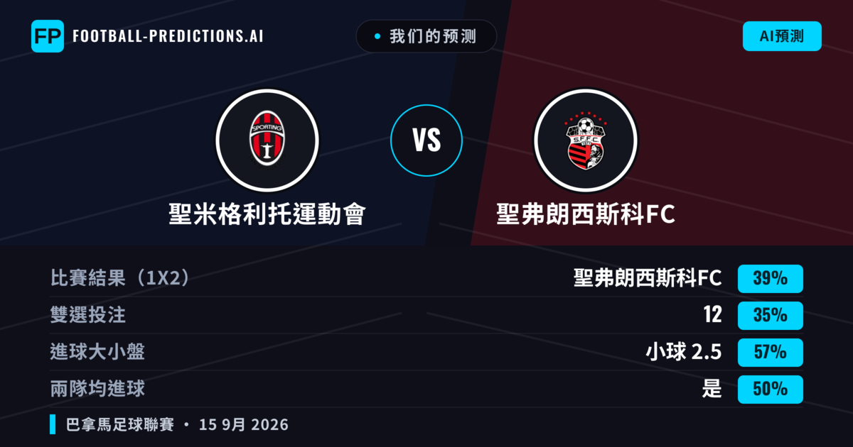 我们的预测: 聖米格利托運動會 對 聖弗朗西斯科FC — 聖弗朗西斯科FC — 勝 (39%); 小球 2.5; 有進球