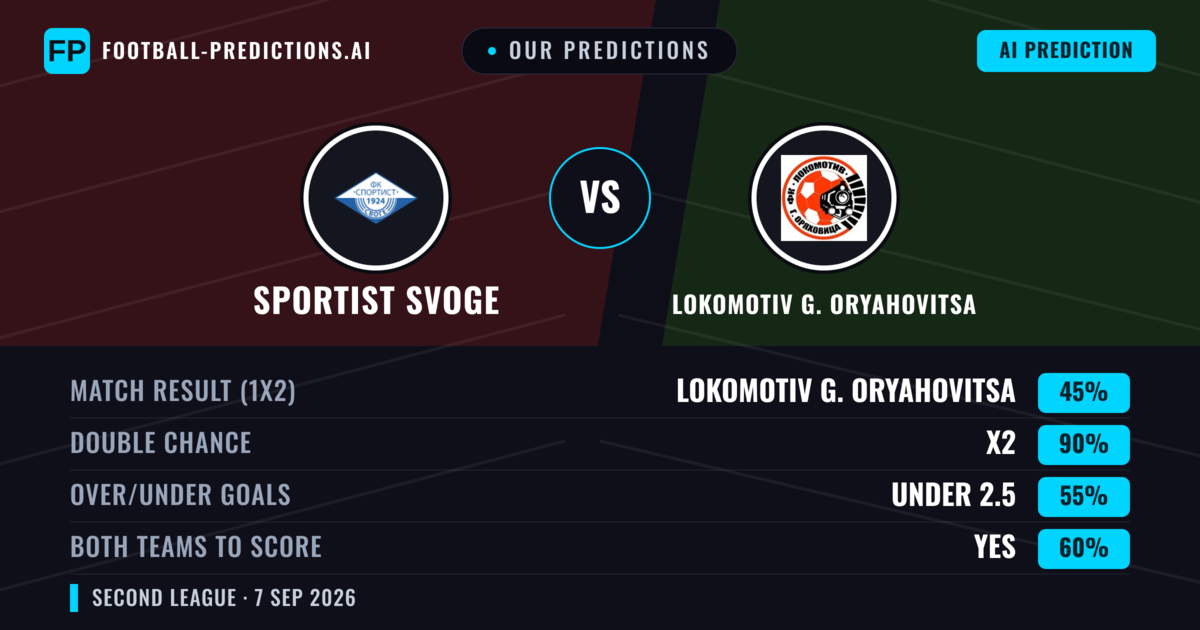 Our Predictions: Sportist Svoge vs Lokomotiv G. Oryahovitsa — Draw (45%); under 2.5; Both teams to score: Yes