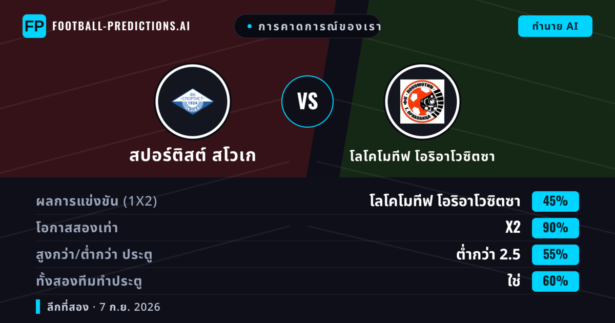 การคาดการณ์ของเรา: สปอร์ติสต์ สโวเก vs โลโคโมทีฟ โอริอาโวซิตซา — เสมอ (45%); ต่ำกว่า 2.5; ทั้งสองทีมทำประตู: ใช่