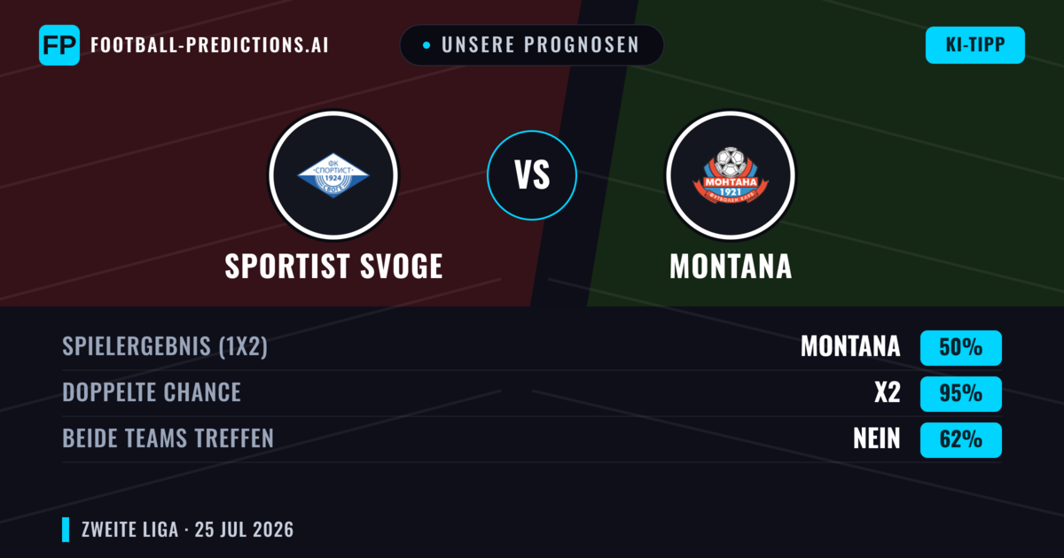 Unsere Prognosen: Sportist Svoge vs Montana — Sportist Svoge — Sieg (37%); Unter 2.5; Beide treffen: Nein
