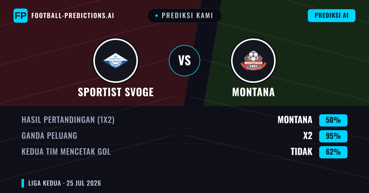 Prediksi kami: Sportist Svoge vs Montana — Sportist Svoge — Menang (37%); Kurang 2.5; Kedua tim mencetak gol: Tidak
