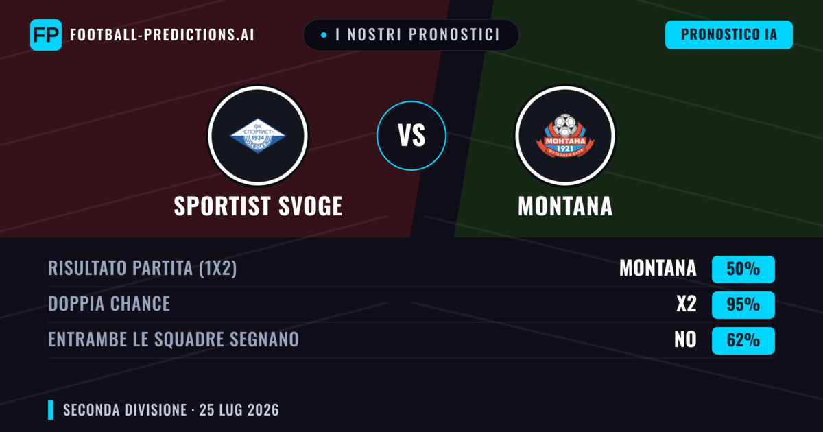 I nostri pronostici: Sportist Svoge vs Montana — Sportist Svoge — Vince (37%); Sotto 2.5; Entrambe segnano: No