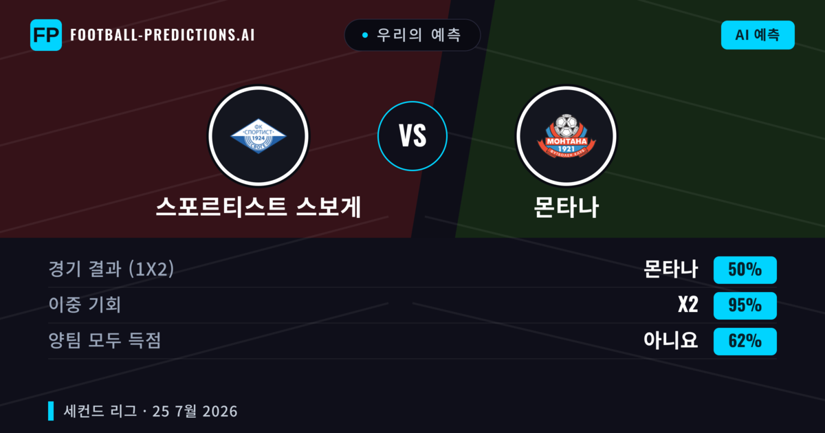 우리의 예측: 스포르티스트 스보게 vs 몬타나 — 스포르티스트 스보게 — 승리 (37%); 미만 2.5; 양팀 모두 득점: 아니오