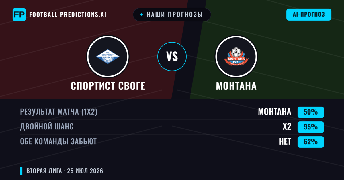 Наши прогнозы: Спортист Своге против Монтана — Спортист Своге — Победа (37%); Меньше 2.5; Обе забьют Нет