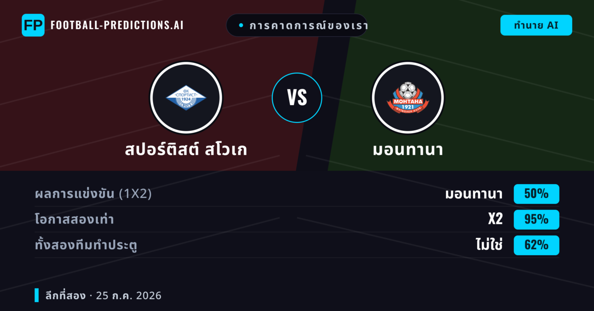 การคาดการณ์ของเรา: สปอร์ติสต์ สโวเก vs มอนทานา — สปอร์ติสต์ สโวเก — ชนะ (37%); ต่ำกว่า 2.5; ทั้งสองทีมทำประตู: ไม่ใช่