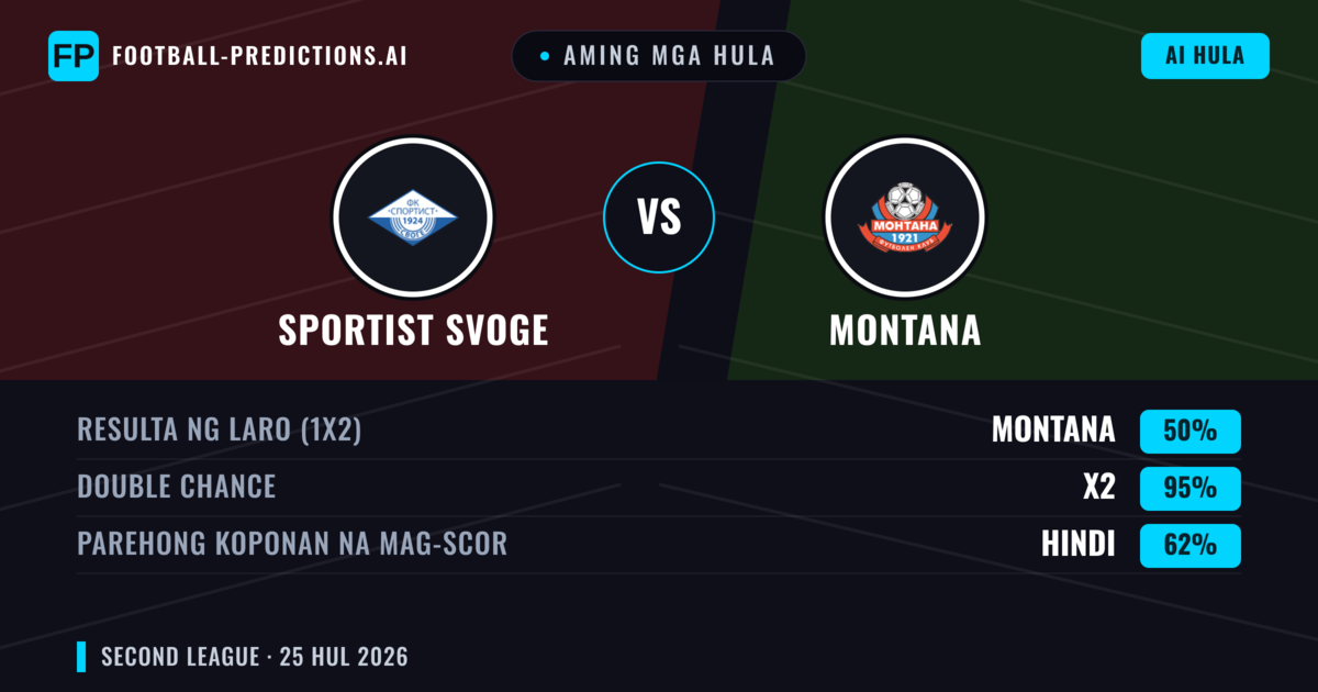 Aming mga hula: Sportist Svoge vs Montana — Sportist Svoge — Manalo (37%); Under 2.5; Parehong magbubuo: Hindi