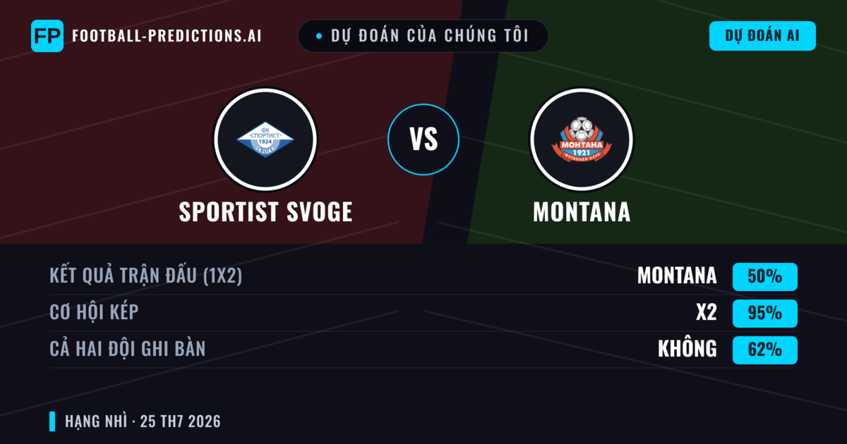 Dự đoán của chúng tôi: Sportist Svoge vs Montana — Sportist Svoge — Thắng (37%); Ít hơn 2.5; Cả hai ghi bàn: Không