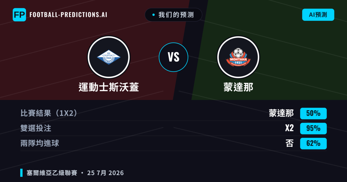 我们的预测: 運動士斯沃蓋 對 蒙達那 — 運動士斯沃蓋 — 勝 (37%); 小球 2.5; 無進球