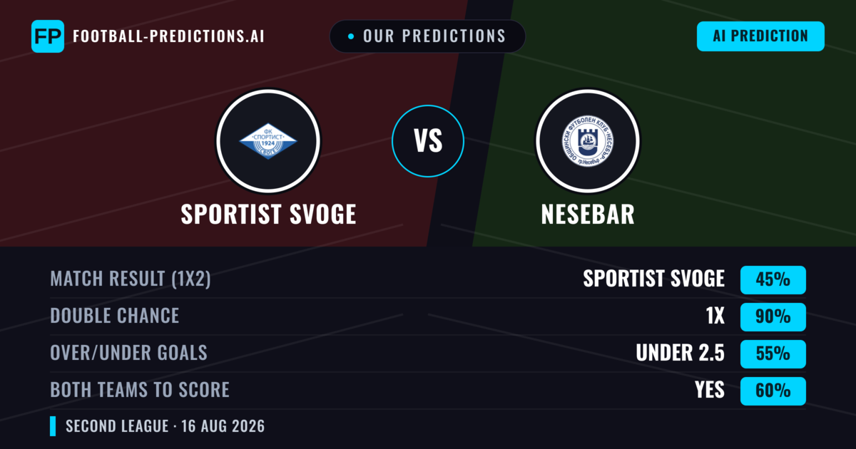 Our Predictions: Sportist Svoge vs Nesebar — Sportist Svoge — Win (59%); under 2.5; Both teams to score: No