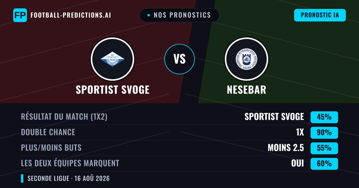 Nos pronostics: Sportist Svoge vs Nesebar — Sportist Svoge — Victoire (59%); Moins 2.5; Les deux marquent : Non