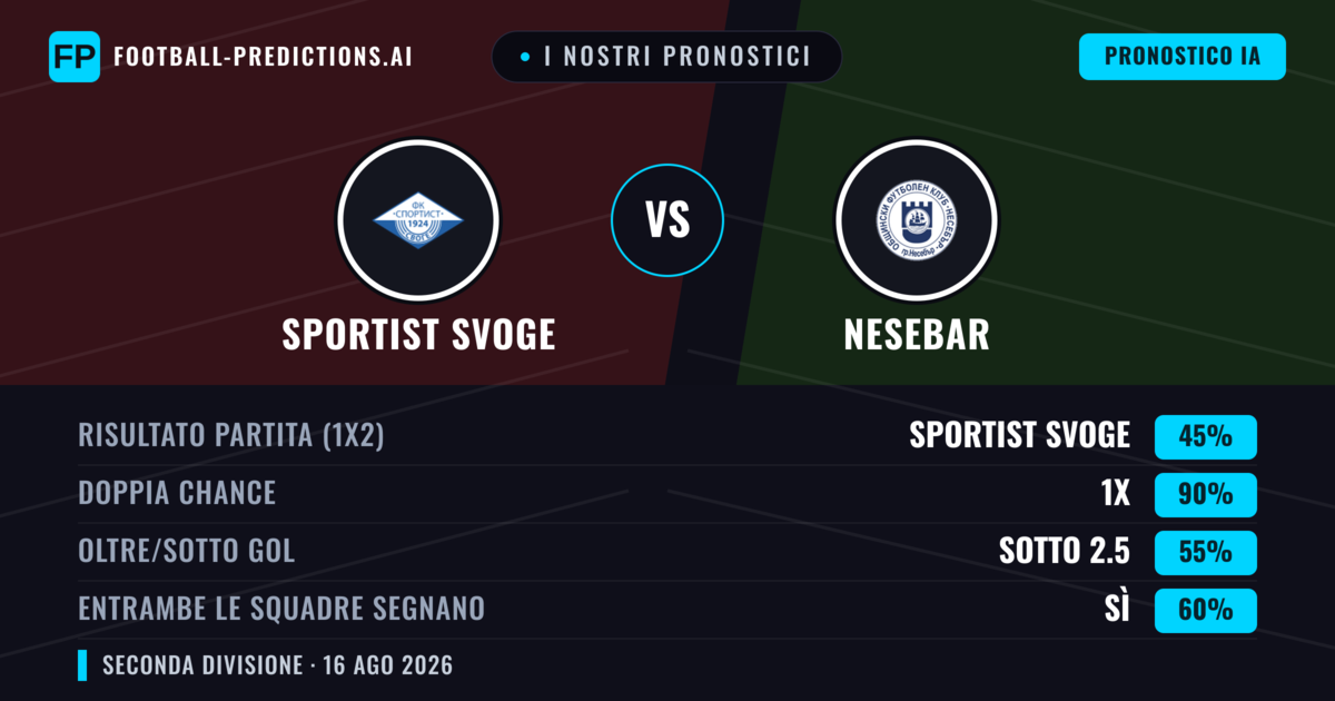 I nostri pronostici: Sportist Svoge vs Nesebar — Sportist Svoge — Vince (59%); Sotto 2.5; Entrambe segnano: No