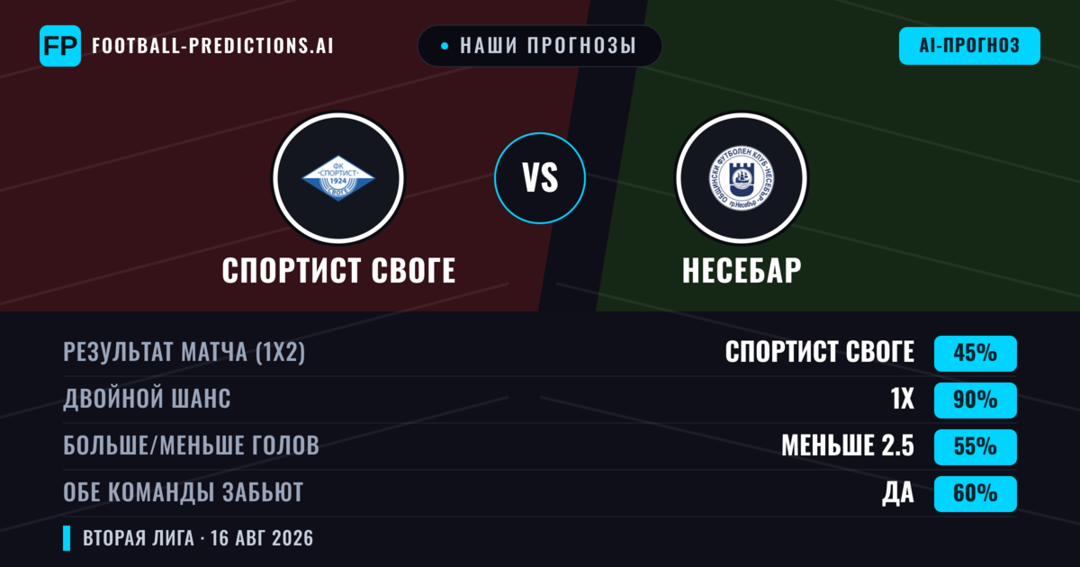 Наши прогнозы: Спортист Своге против Несебар — Спортист Своге — Победа (59%); Меньше 2.5; Обе забьют Нет