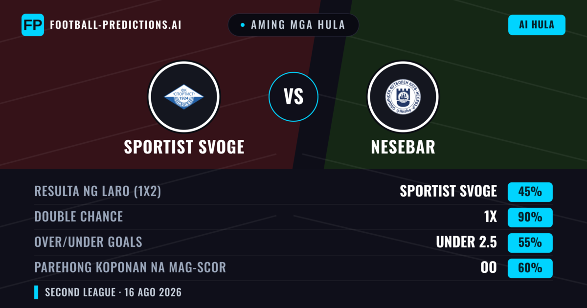Aming mga hula: Sportist Svoge vs Nesebar — Sportist Svoge — Manalo (59%); Under 2.5; Parehong magbubuo: Hindi