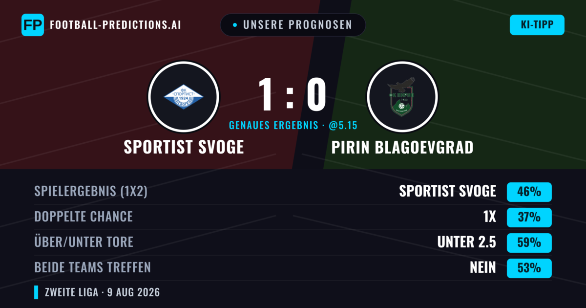 Unsere Prognosen: Sportist Svoge vs Pirin Blagoevgrad — Sportist Svoge — Sieg (56%); Unter 2.5; Beide treffen: Nein