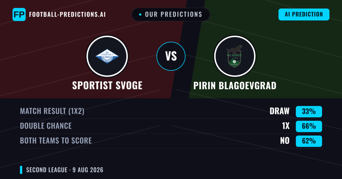 Our Predictions: Sportist Svoge vs Pirin Blagoevgrad — Sportist Svoge — Win (56%); under 2.5; Both teams to score: No