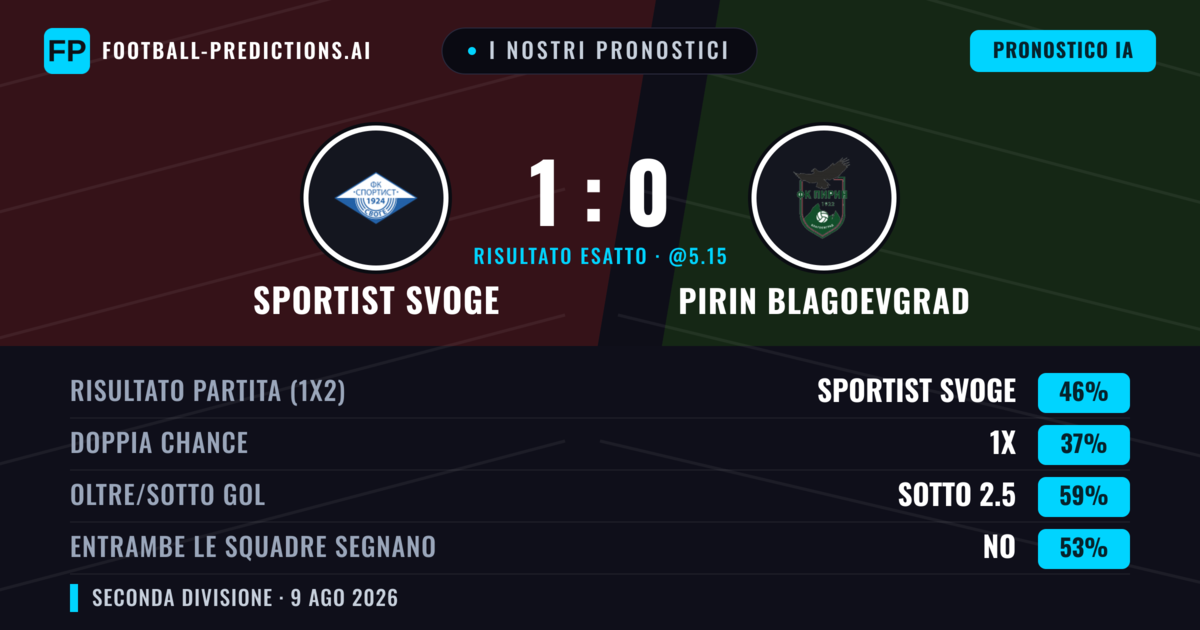 I nostri pronostici: Sportist Svoge vs Pirin Blagoevgrad — Sportist Svoge — Vince (56%); Sotto 2.5; Entrambe segnano: No